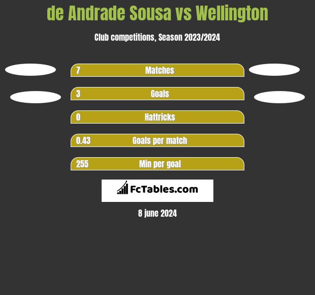de Andrade Sousa vs Wellington h2h player stats