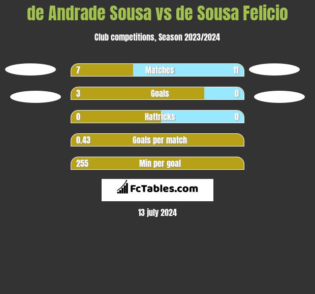 de Andrade Sousa vs de Sousa Felicio h2h player stats