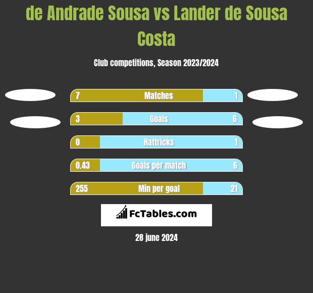 de Andrade Sousa vs Lander de Sousa Costa h2h player stats