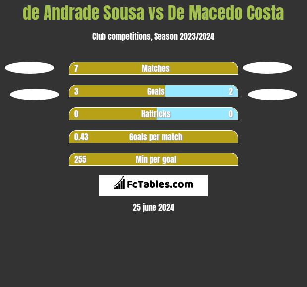 de Andrade Sousa vs De Macedo Costa h2h player stats