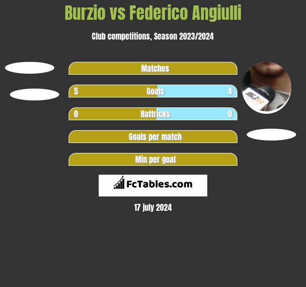 Burzio vs Federico Angiulli h2h player stats