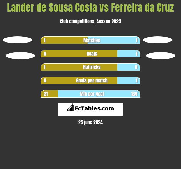 Lander de Sousa Costa vs Ferreira da Cruz h2h player stats