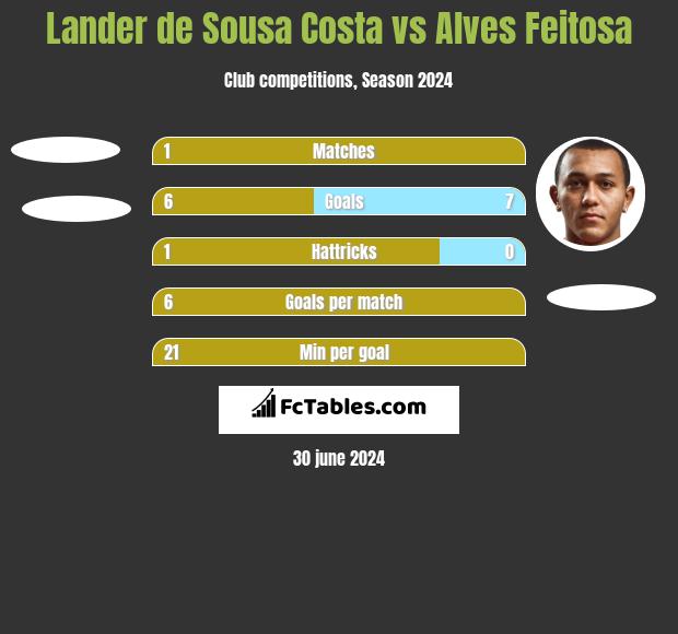 Lander de Sousa Costa vs Alves Feitosa h2h player stats