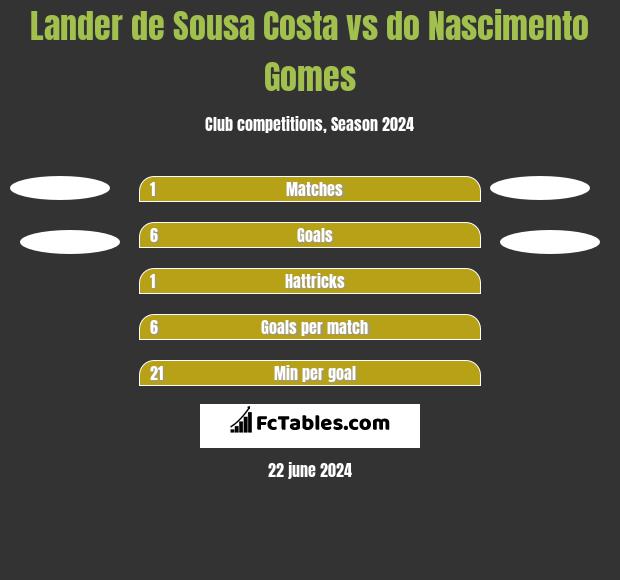 Lander de Sousa Costa vs do Nascimento Gomes h2h player stats