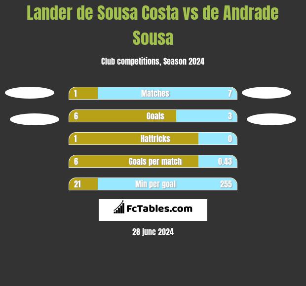 Lander de Sousa Costa vs de Andrade Sousa h2h player stats