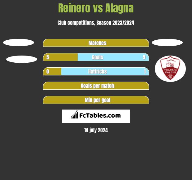 Reinero vs Alagna h2h player stats