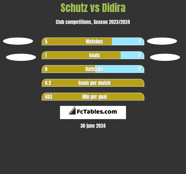 Schutz vs Didira h2h player stats