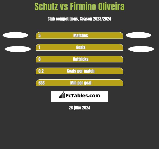 Schutz vs Firmino Oliveira h2h player stats