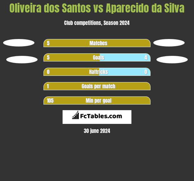 Oliveira dos Santos vs Aparecido da Silva h2h player stats