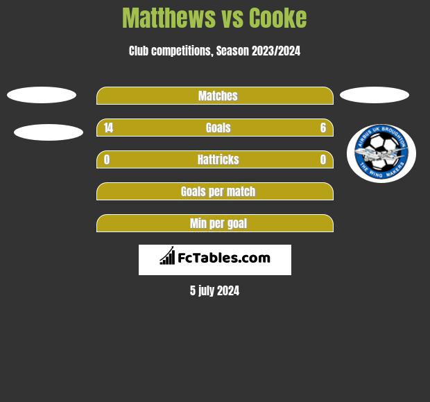 Matthews vs Cooke h2h player stats