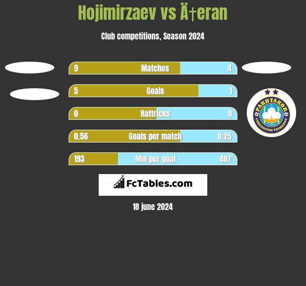 Hojimirzaev vs Ä†eran h2h player stats