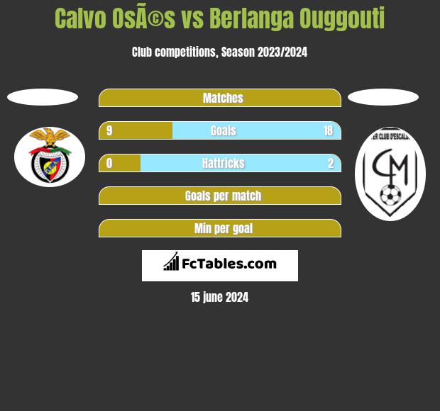Calvo OsÃ©s vs Berlanga Ouggouti h2h player stats