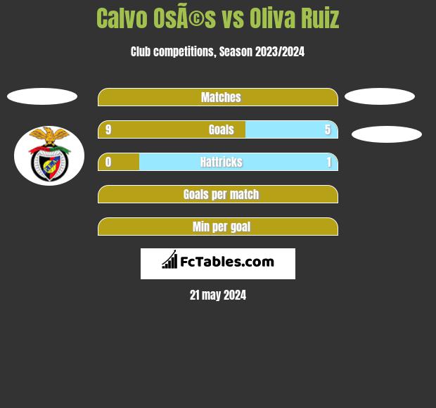 Calvo OsÃ©s vs Oliva Ruiz h2h player stats
