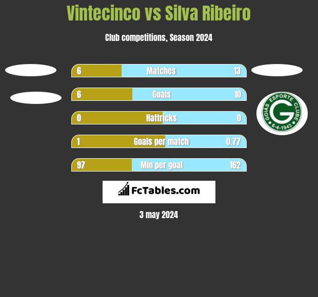 Vintecinco vs Silva Ribeiro h2h player stats