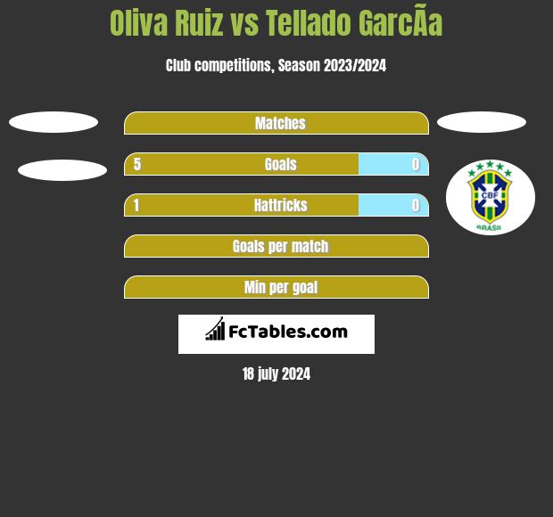 Oliva Ruiz vs Tellado GarcÃ­a h2h player stats