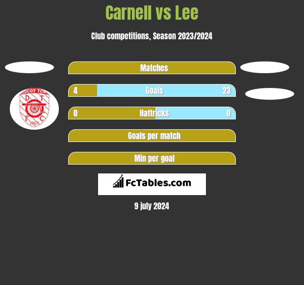 Carnell vs Lee h2h player stats