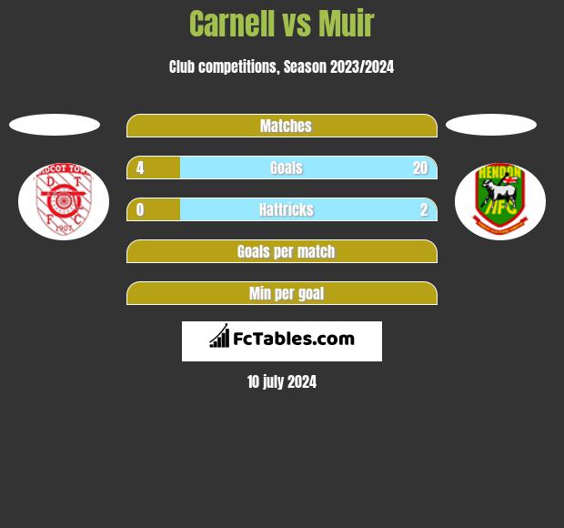 Carnell vs Muir h2h player stats