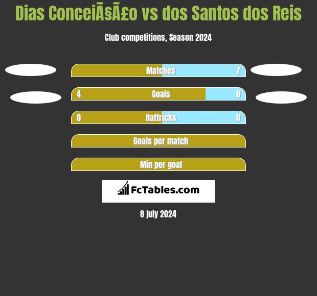 Dias ConceiÃ§Ã£o vs dos Santos dos Reis h2h player stats