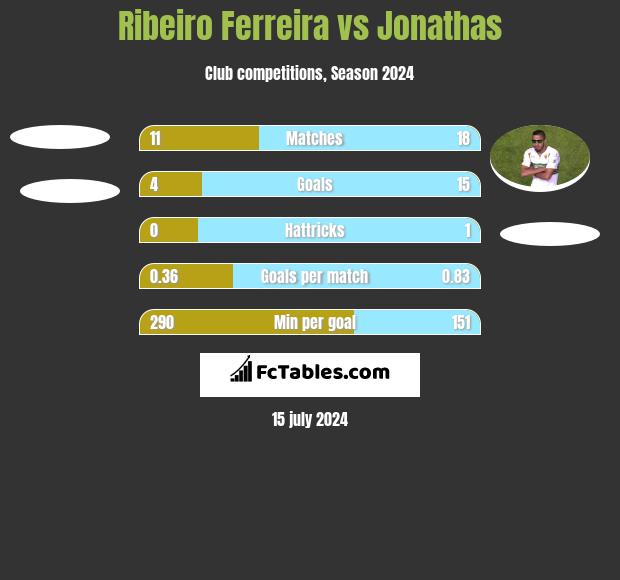 Ribeiro Ferreira vs Jonathas h2h player stats