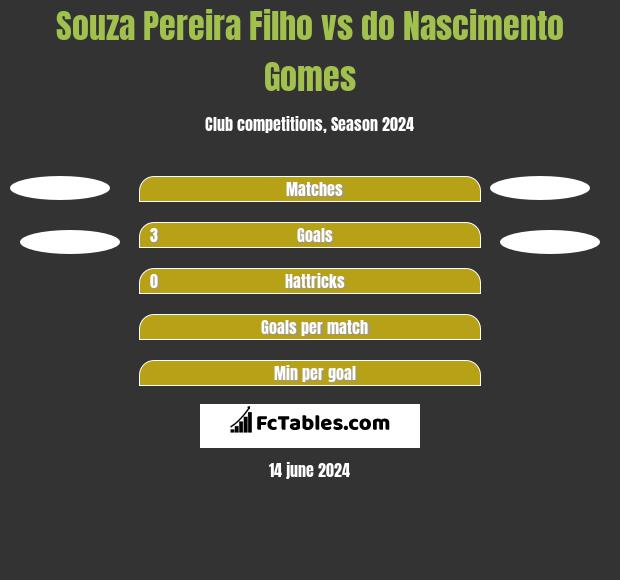 Souza Pereira Filho vs do Nascimento Gomes h2h player stats