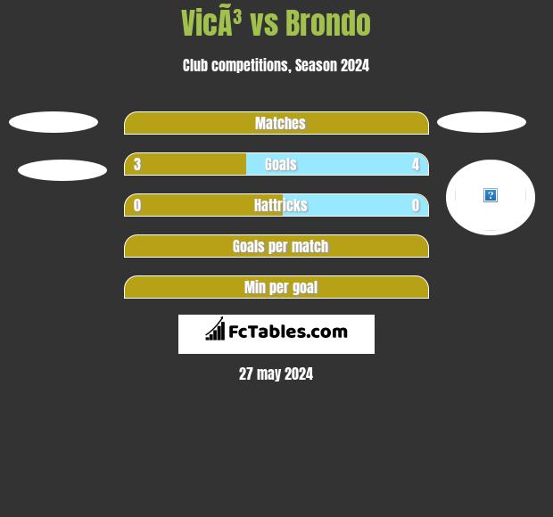 VicÃ³ vs Brondo h2h player stats