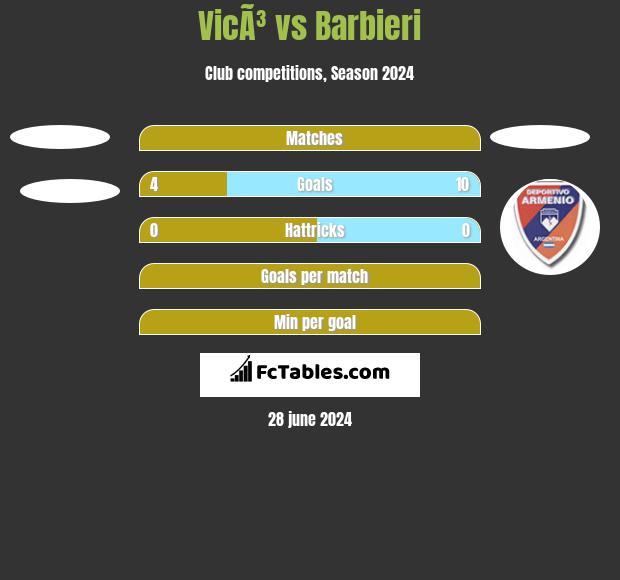 VicÃ³ vs Barbieri h2h player stats