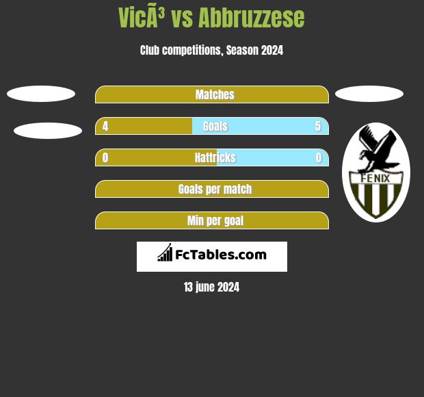 VicÃ³ vs Abbruzzese h2h player stats