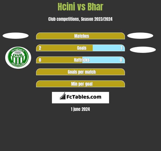 Hcini vs Bhar h2h player stats