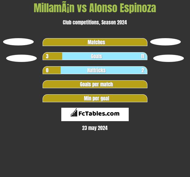 MillamÃ¡n vs Alonso Espinoza h2h player stats
