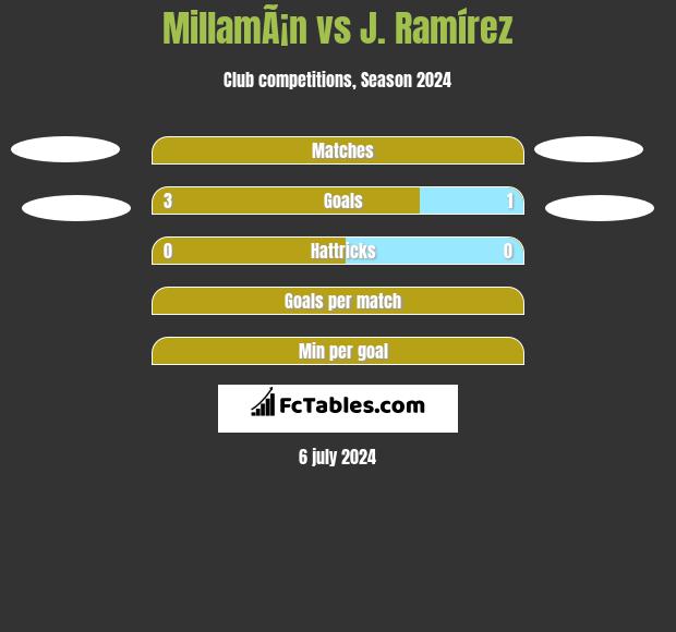 MillamÃ¡n vs J. Ramírez h2h player stats