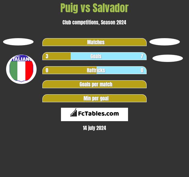 Puig vs Salvador h2h player stats