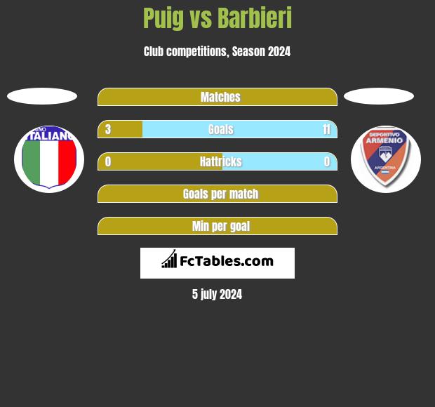 Puig vs Barbieri h2h player stats