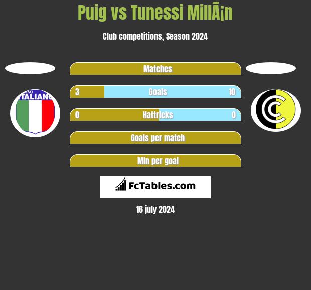 Puig vs Tunessi MillÃ¡n h2h player stats