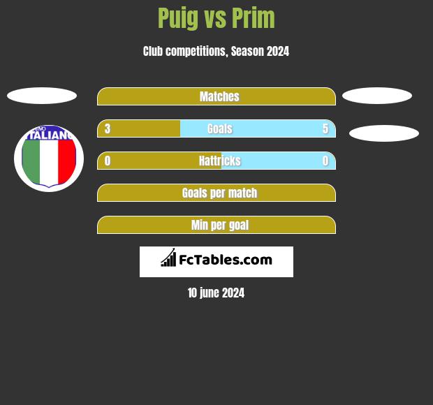 Puig vs Prim h2h player stats