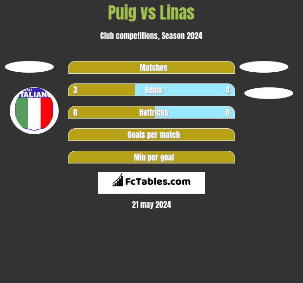 Puig vs Linas h2h player stats