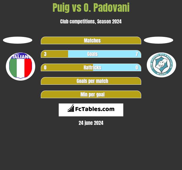 Puig vs O. Padovani h2h player stats