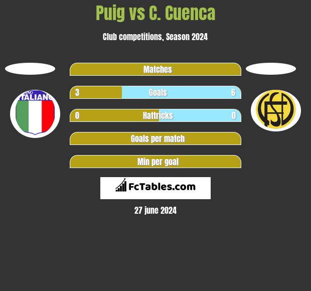 Puig vs C. Cuenca h2h player stats