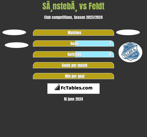 SÃ¸nstebÃ¸ vs Feldt h2h player stats