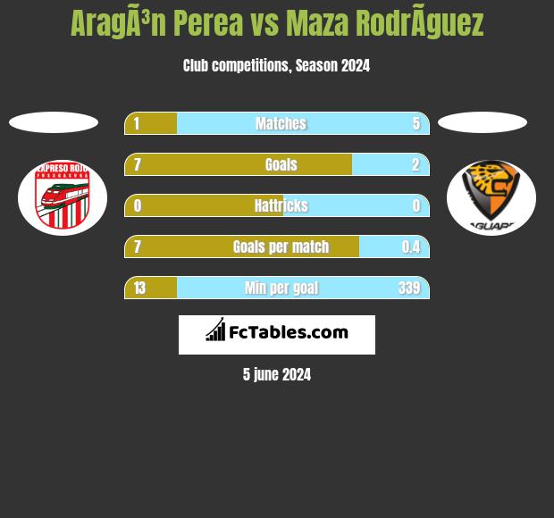 AragÃ³n Perea vs Maza RodrÃ­guez h2h player stats