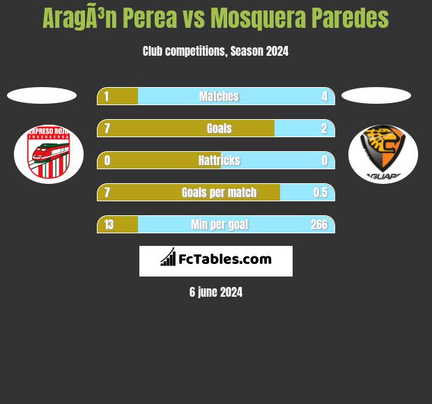 AragÃ³n Perea vs Mosquera Paredes h2h player stats