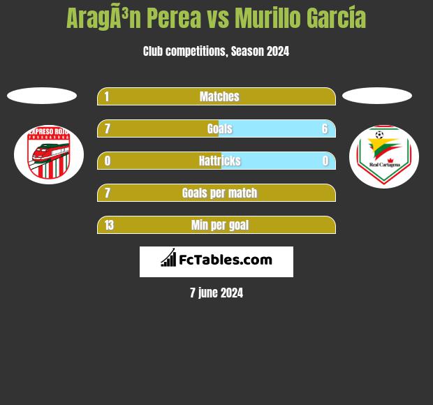 AragÃ³n Perea vs Murillo García h2h player stats
