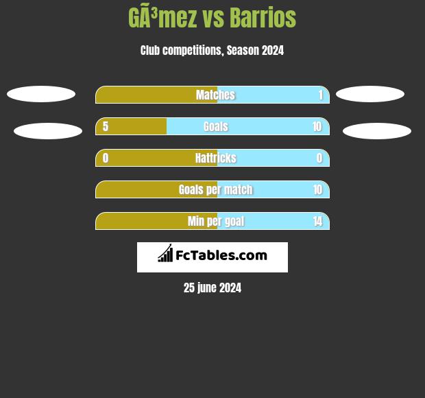 GÃ³mez vs Barrios h2h player stats