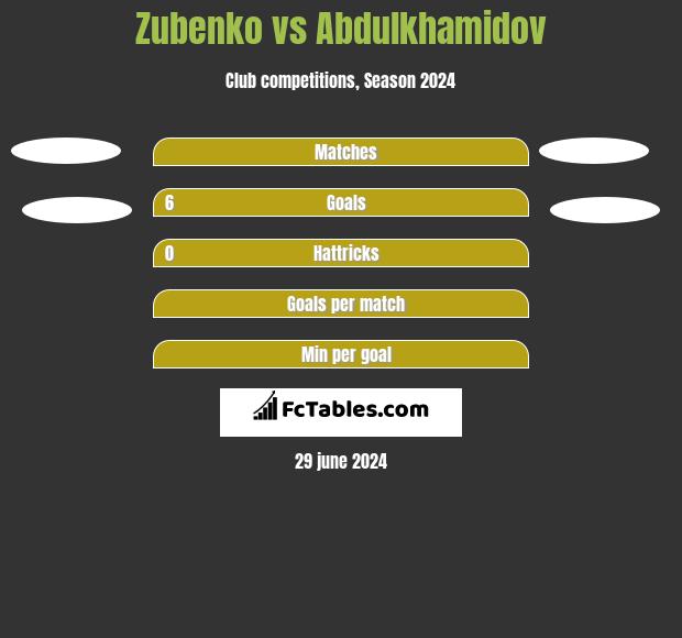Zubenko vs Abdulkhamidov h2h player stats
