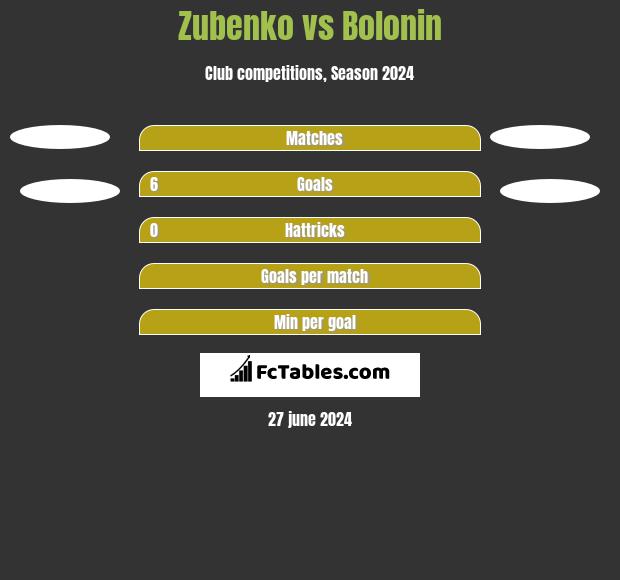 Zubenko vs Bolonin h2h player stats