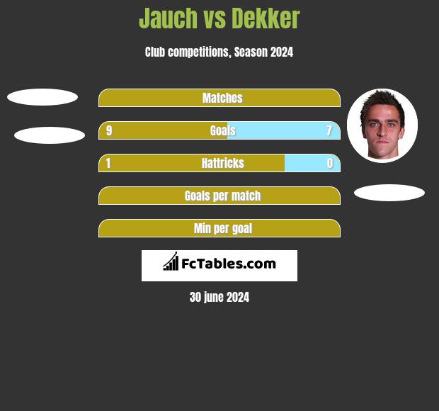 Jauch vs Dekker h2h player stats