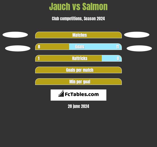 Jauch vs Salmon h2h player stats