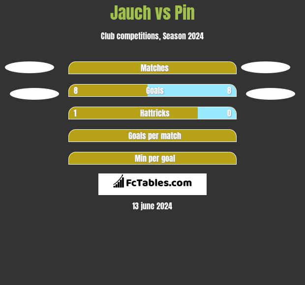 Jauch vs Pin h2h player stats