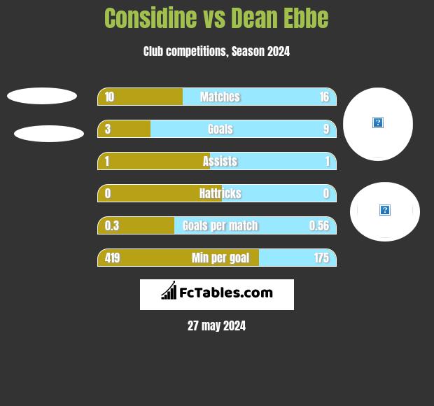 Considine vs Dean Ebbe h2h player stats