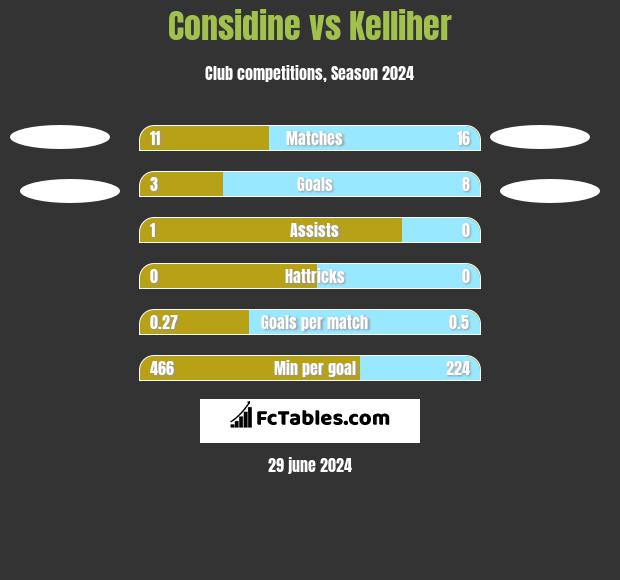 Considine vs Kelliher h2h player stats