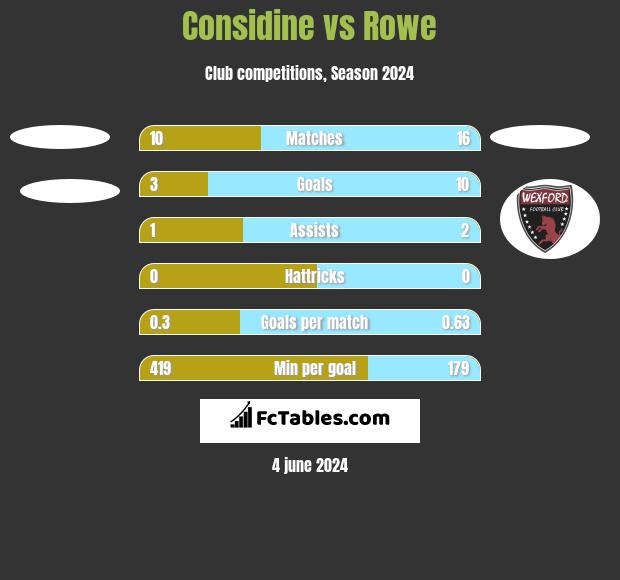 Considine vs Rowe h2h player stats